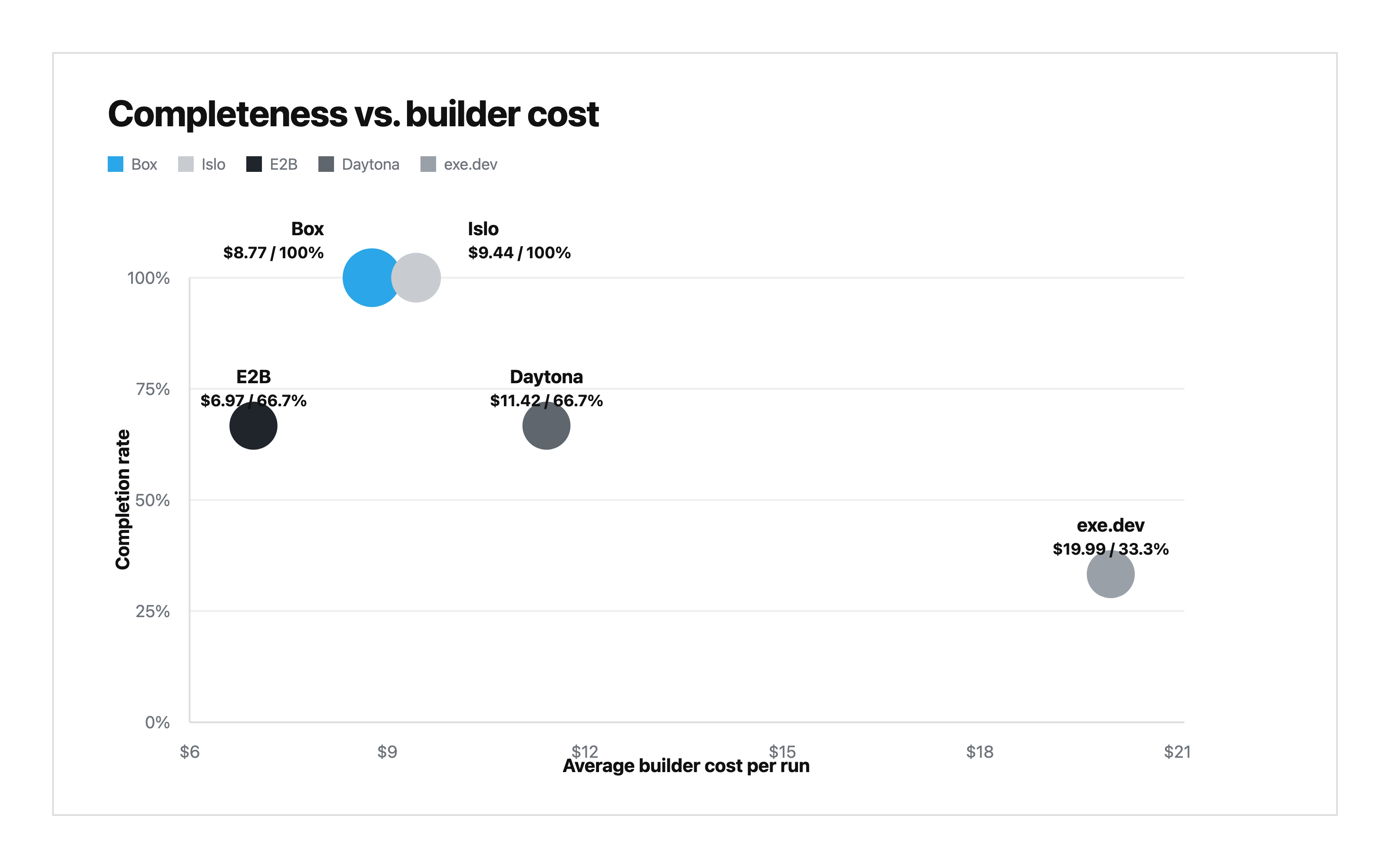 Completeness vs builder cost scatter plot