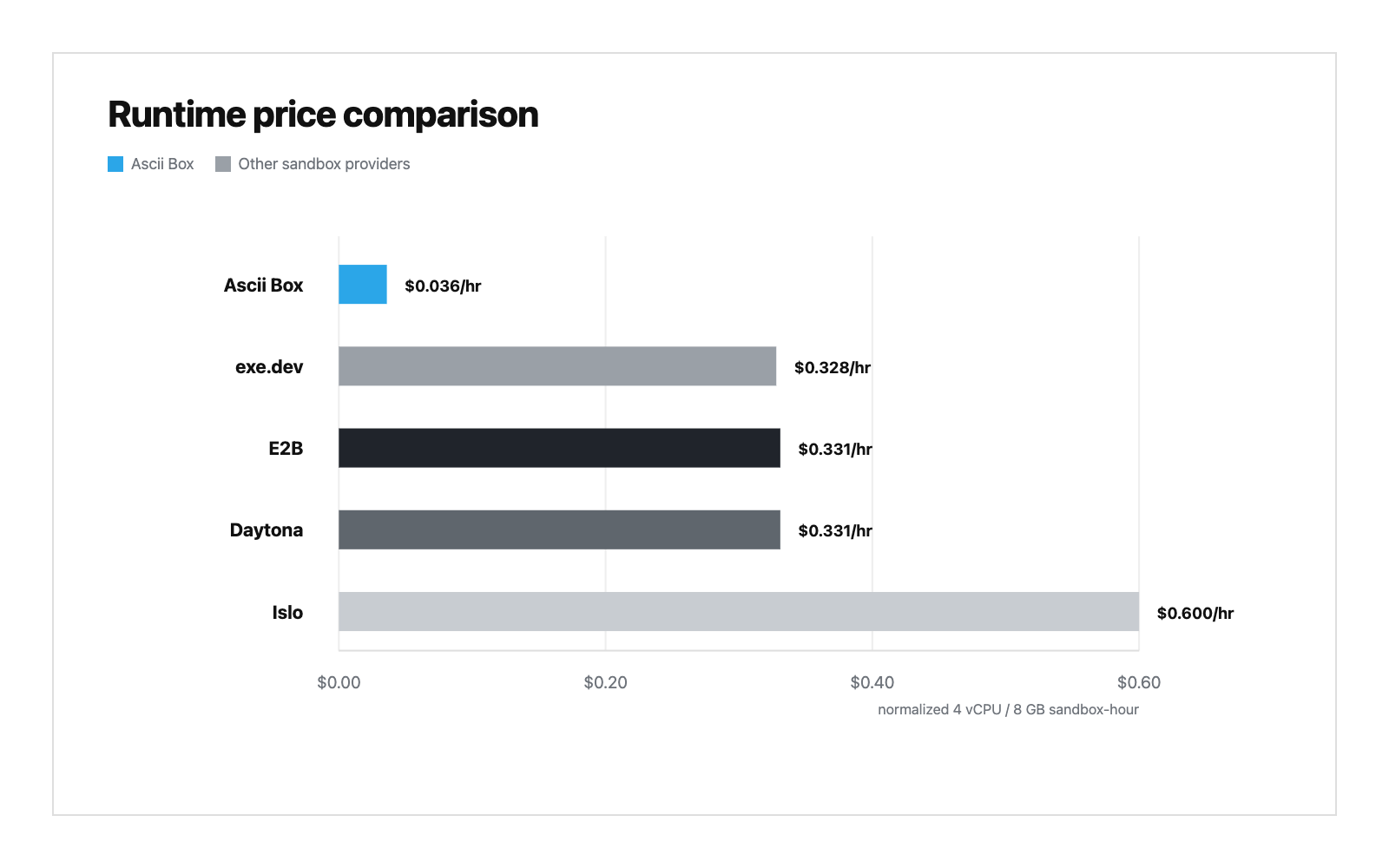 Runtime price comparison