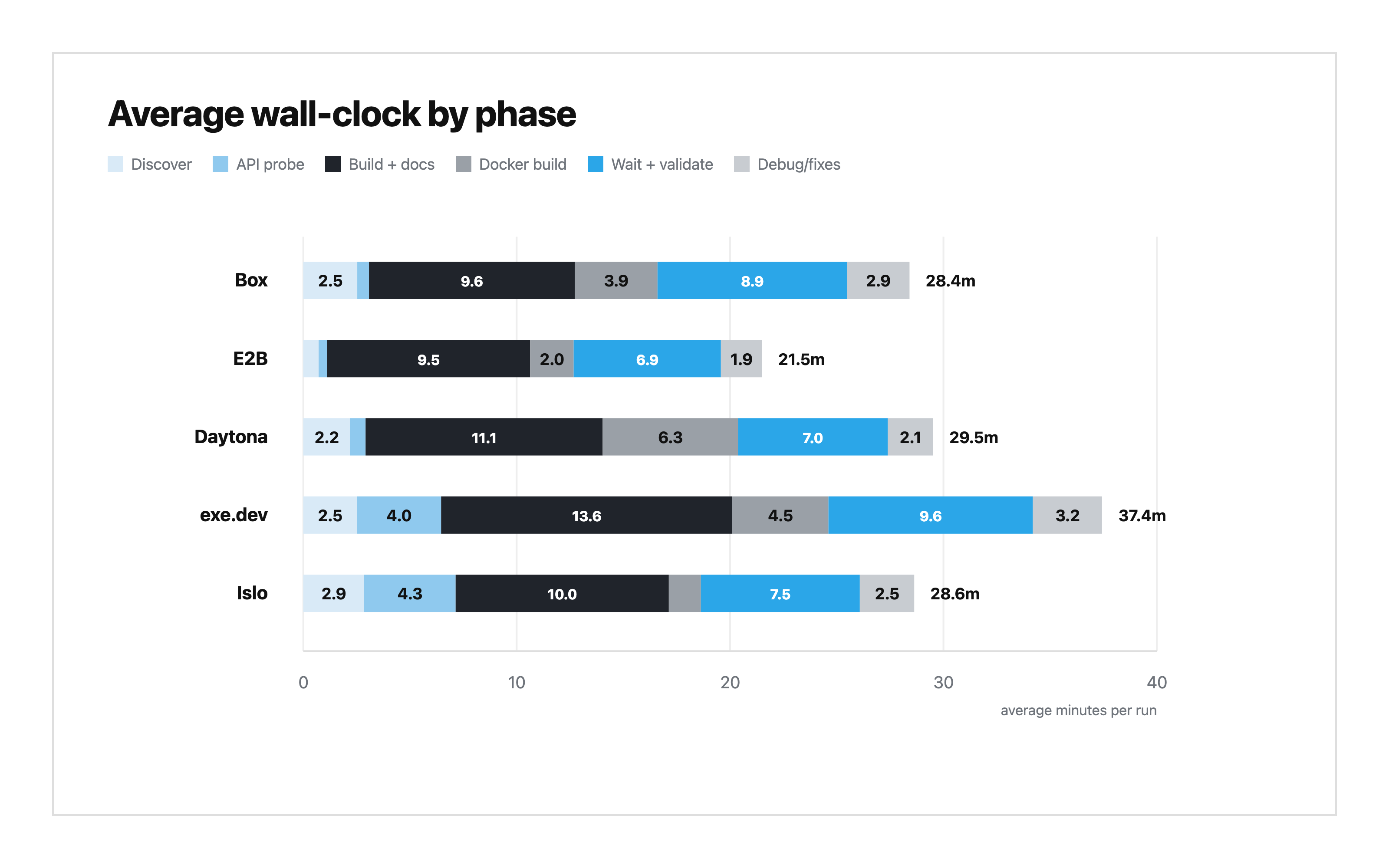 Where wall-clock time goes by provider